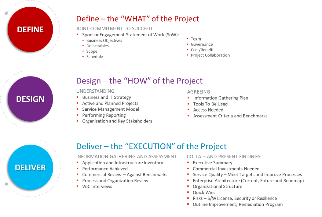 Define Design Deliver Methodology