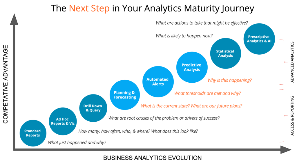 Graph showing steps in the analytics maturity journey