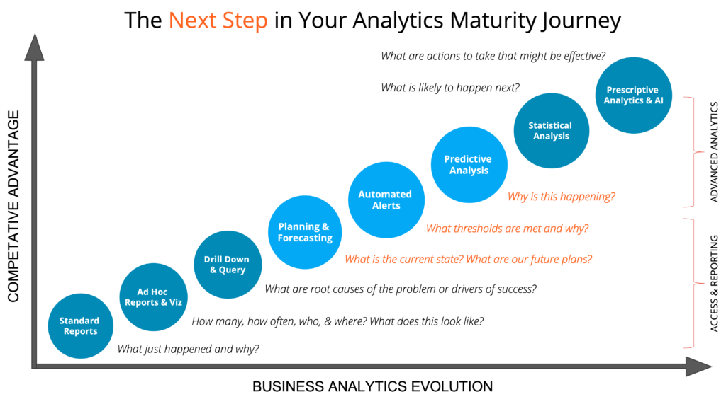 Graph showing steps in the analytics maturity journey