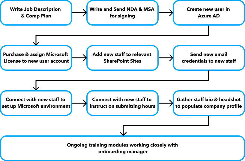 Steps in our HR process